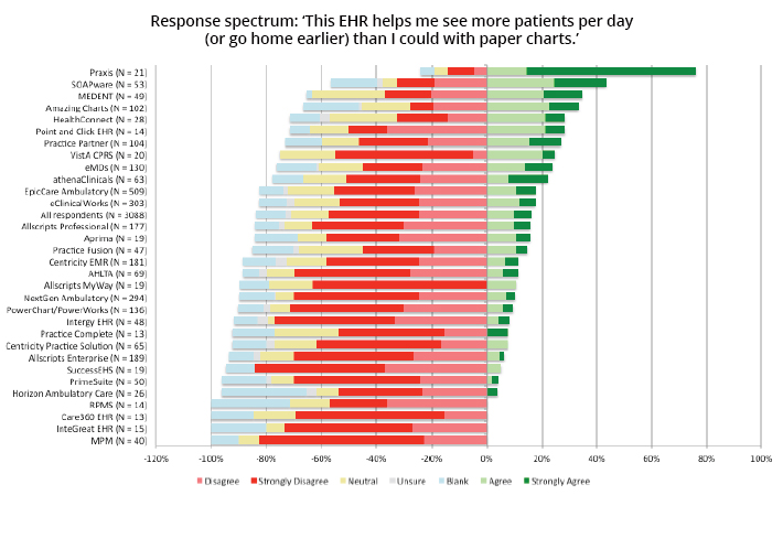 AAFP EHR User Satisfaction Survey 2012