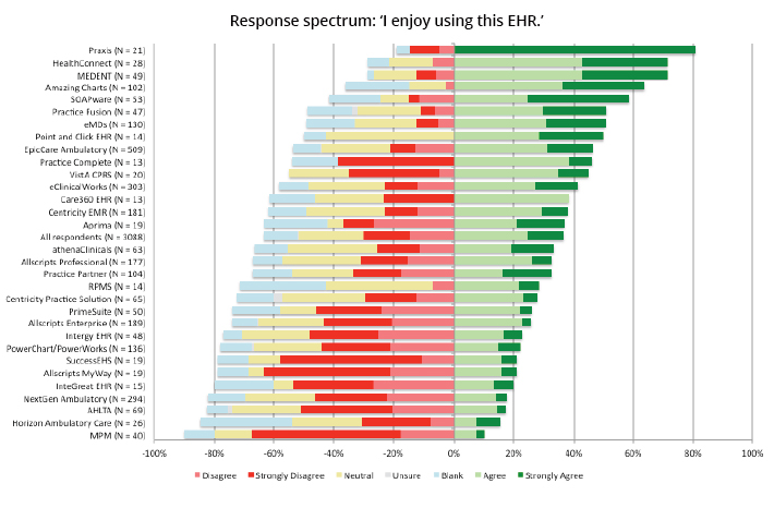 AAFP EHR User Satisfaction Survey 2012