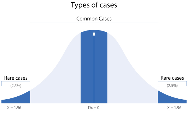 Bell Shaped Curve