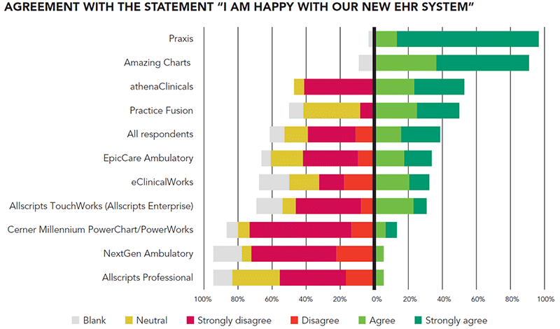 Praxis EMR is rated the #1 EHR by Physicians who’ve switched EHRs.